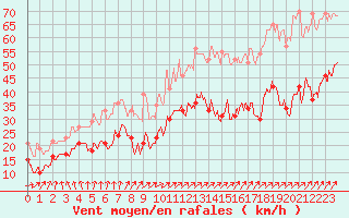Courbe de la force du vent pour Cap Gris-Nez (62)