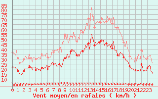 Courbe de la force du vent pour Boulogne (62)