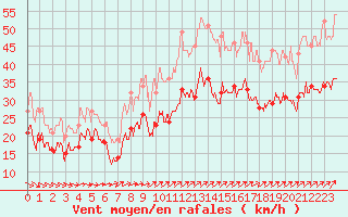 Courbe de la force du vent pour Ouessant (29)