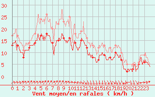 Courbe de la force du vent pour Pointe de Socoa (64)