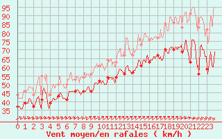 Courbe de la force du vent pour Pointe du Raz (29)