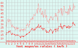 Courbe de la force du vent pour Leucate (11)