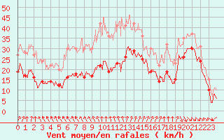 Courbe de la force du vent pour Gouville (50)