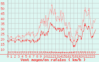 Courbe de la force du vent pour Metz-Nancy-Lorraine (57)