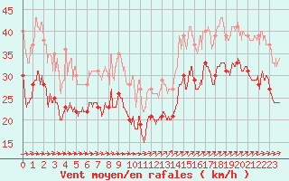 Courbe de la force du vent pour Cap de la Hague (50)