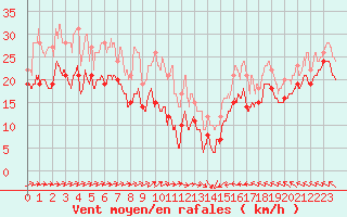 Courbe de la force du vent pour Cap Corse (2B)