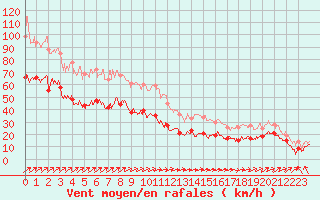 Courbe de la force du vent pour Ile Rousse (2B)