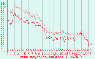 Courbe de la force du vent pour Mont-Aigoual (30)