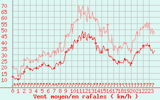 Courbe de la force du vent pour Evreux (27)