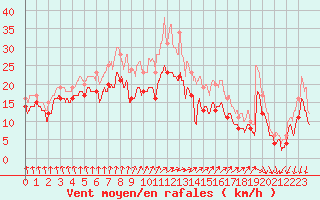 Courbe de la force du vent pour Chlons-en-Champagne (51)