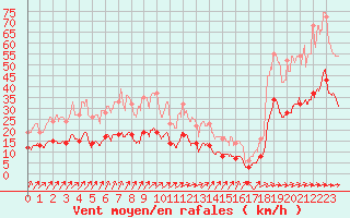 Courbe de la force du vent pour Ploudalmezeau (29)