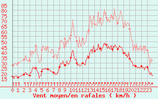 Courbe de la force du vent pour Colmar (68)