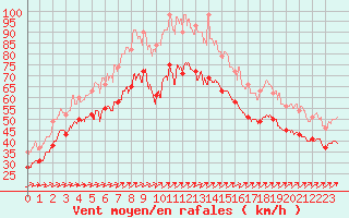 Courbe de la force du vent pour Cap Gris-Nez (62)