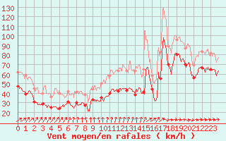 Courbe de la force du vent pour Cap Gris-Nez (62)