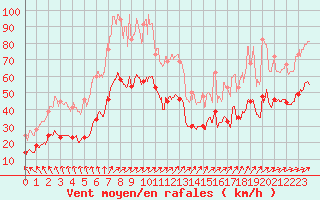 Courbe de la force du vent pour Fcamp (76)