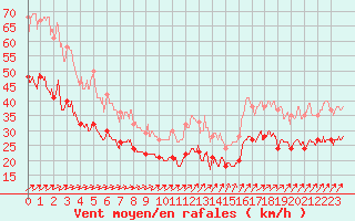 Courbe de la force du vent pour Ouessant (29)