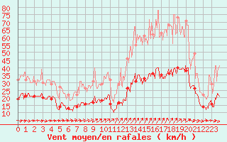 Courbe de la force du vent pour Ploudalmezeau (29)