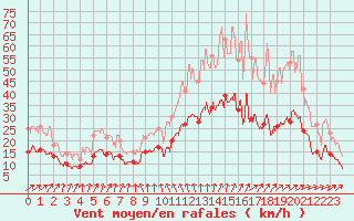 Courbe de la force du vent pour Rennes (35)
