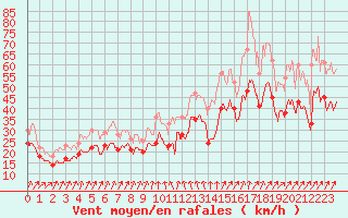Courbe de la force du vent pour Pointe de Chassiron (17)