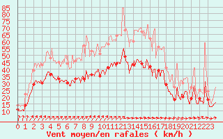 Courbe de la force du vent pour Chteaudun (28)