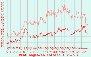 Courbe de la force du vent pour Ile de Batz (29)