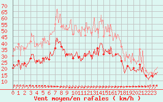 Courbe de la force du vent pour Cherbourg (50)