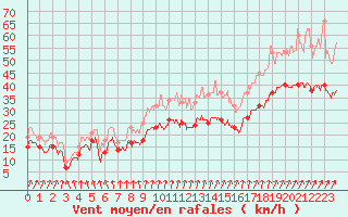 Courbe de la force du vent pour Chlons-en-Champagne (51)