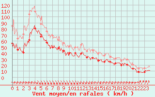 Courbe de la force du vent pour Ile de Batz (29)