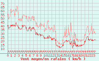 Courbe de la force du vent pour Roissy (95)