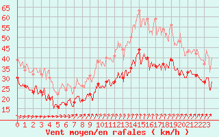 Courbe de la force du vent pour Cap de la Hague (50)