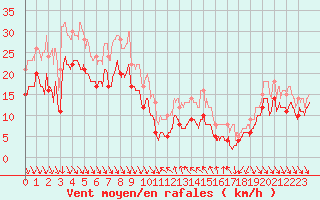 Courbe de la force du vent pour Nice (06)