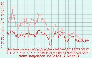 Courbe de la force du vent pour Leucate (11)