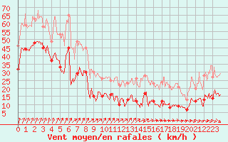 Courbe de la force du vent pour Ile d