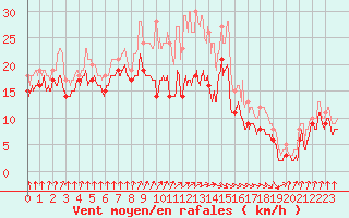 Courbe de la force du vent pour Pointe de Socoa (64)