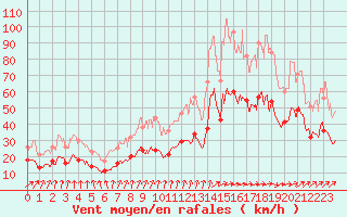 Courbe de la force du vent pour Le Havre - Octeville (76)