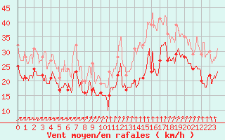 Courbe de la force du vent pour Pointe de Chassiron (17)