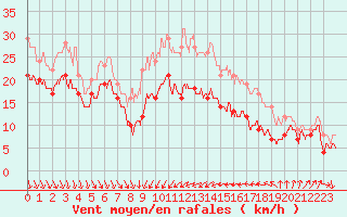 Courbe de la force du vent pour Alistro (2B)