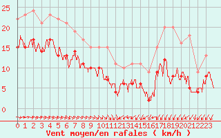 Courbe de la force du vent pour Blois (41)