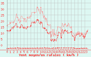 Courbe de la force du vent pour Pointe de Chassiron (17)
