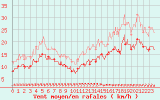 Courbe de la force du vent pour Pointe de Chassiron (17)