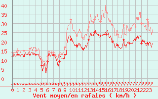 Courbe de la force du vent pour Albert-Bray (80)
