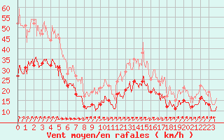 Courbe de la force du vent pour Cambrai / Epinoy (62)