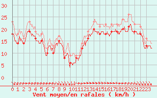 Courbe de la force du vent pour Ile de R - Saint-Clment-des-Baleines (17)