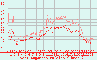 Courbe de la force du vent pour Saint-Nazaire (44)
