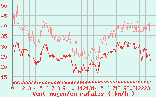 Courbe de la force du vent pour Cap Gris-Nez (62)