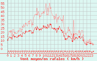 Courbe de la force du vent pour Dinard (35)