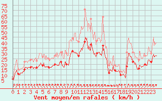 Courbe de la force du vent pour Saint-Quentin (02)