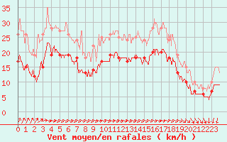 Courbe de la force du vent pour Dunkerque (59)