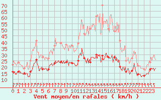 Courbe de la force du vent pour Dunkerque (59)