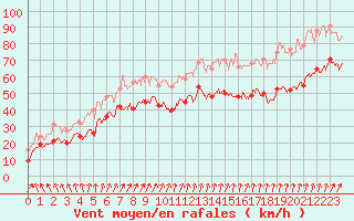 Courbe de la force du vent pour Cap Gris-Nez (62)